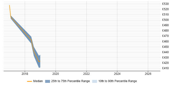 Contractor daily rate distribution trend for jobs in West Sussex citing ProC