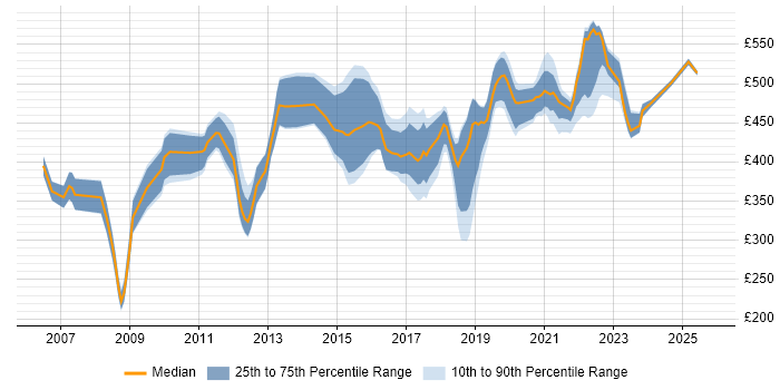 Contractor daily rate distribution trend for jobs in West Sussex citing Process Improvement
