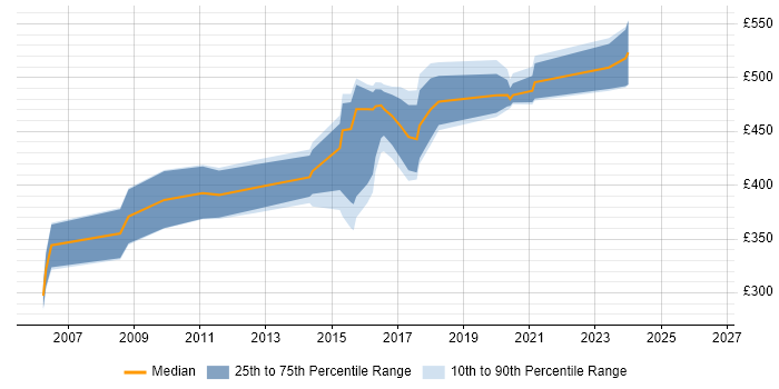 Contractor daily rate distribution trend for jobs in West Sussex citing Process Management