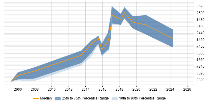 Contractor daily rate distribution trend for jobs in West Sussex citing Procure-to-Pay