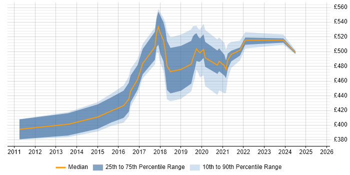 Contractor daily rate distribution trend for jobs in West Sussex citing Product Backlog