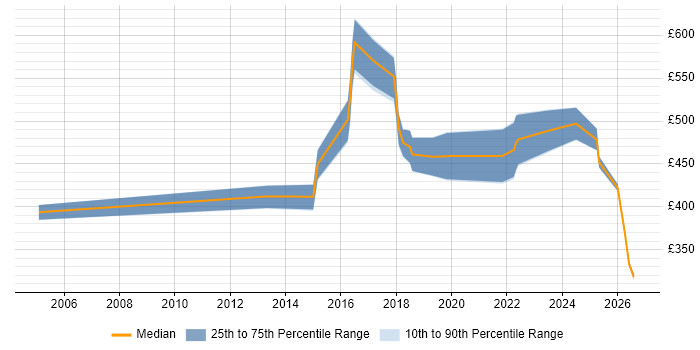 Contractor daily rate distribution trend for jobs in West Sussex citing Product Management