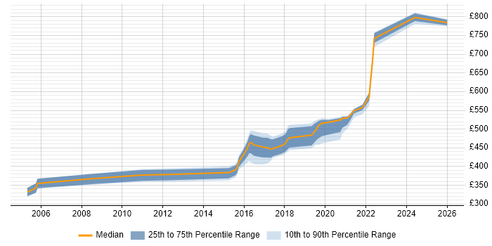 Contractor daily rate distribution trend for Product Manager job vacancies in West Sussex