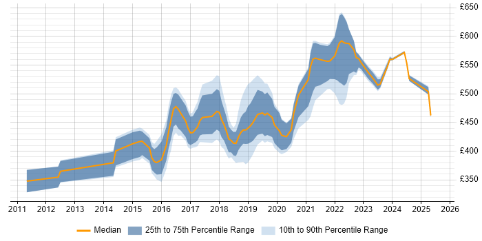 Contractor daily rate distribution trend for jobs in West Sussex citing Product Ownership