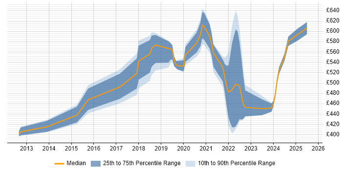 Contractor daily rate distribution trend for jobs in West Sussex citing Product Roadmap Contractor daily rate distribution trend for jobs in West Sussex citing Product Roadmap