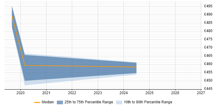 Contractor daily rate distribution trend for jobs in West Sussex citing Product Vision