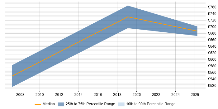 Contractor daily rate distribution trend for Programme Director job vacancies in West Sussex
