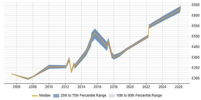 Contractor daily rate distribution trend for jobs in West Sussex citing Programme Governance