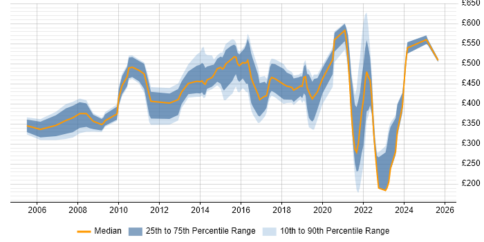 Contractor daily rate distribution trend for jobs in West Sussex citing Programme Management Contractor daily rate distribution trend for jobs in West Sussex citing Programme Management