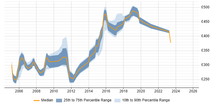 Contractor daily rate distribution trend for Programmer job vacancies in West Sussex