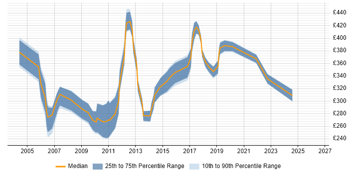 Contractor daily rate distribution trend for Project Analyst job vacancies in West Sussex