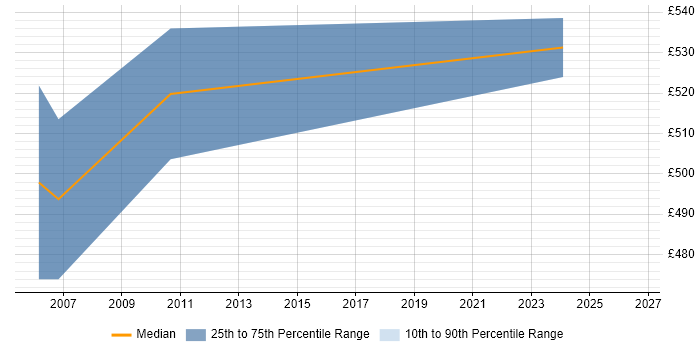 Contractor daily rate distribution trend for Project Delivery Manager job vacancies in West Sussex