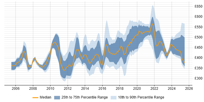 Contractor daily rate distribution trend for jobs in West Sussex citing Project Delivery