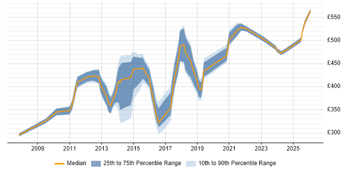 Contractor daily rate distribution trend for jobs in West Sussex citing Project Governance