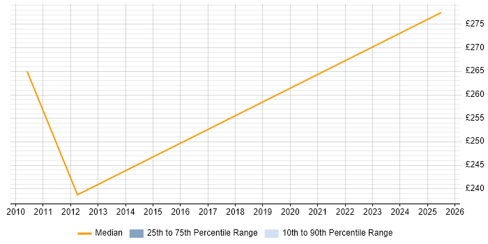 Contractor daily rate distribution trend for Project Implementation Coordinator job vacancies in West Sussex Contractor daily rate distribution trend for Project Implementation Coordinator job vacancies in West Sussex