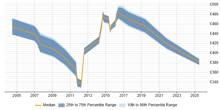 Contractor daily rate distribution trend for Project Implementation Manager job vacancies in West Sussex