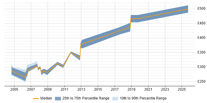 Contractor daily rate distribution trend for Project Planner job vacancies in West Sussex
