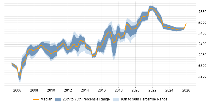 Contractor daily rate distribution trend for jobs in West Sussex citing Project Planning
