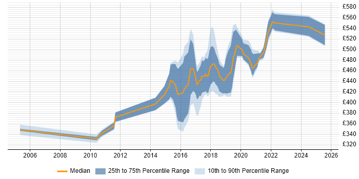 Contractor daily rate distribution trend for jobs in West Sussex citing Prototyping
