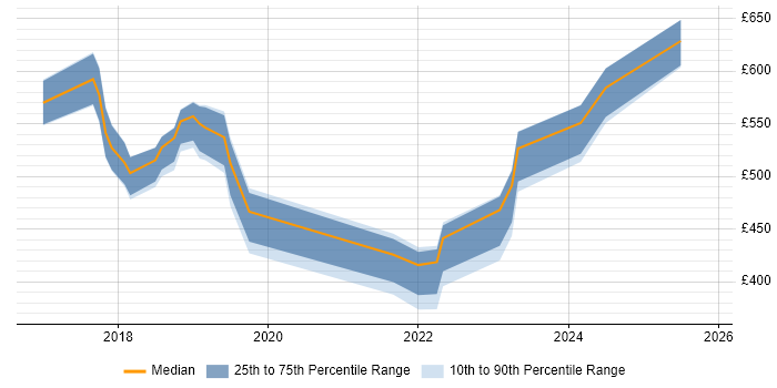 Contractor daily rate distribution trend for jobs in West Sussex citing Public Cloud