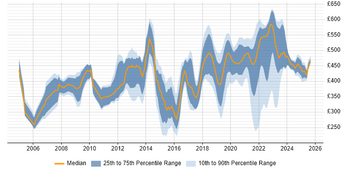 Contractor daily rate distribution trend for jobs in West Sussex citing Public Sector
