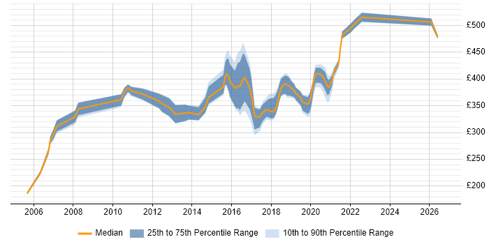 Contractor daily rate distribution trend for jobs in West Sussex citing Publishing
