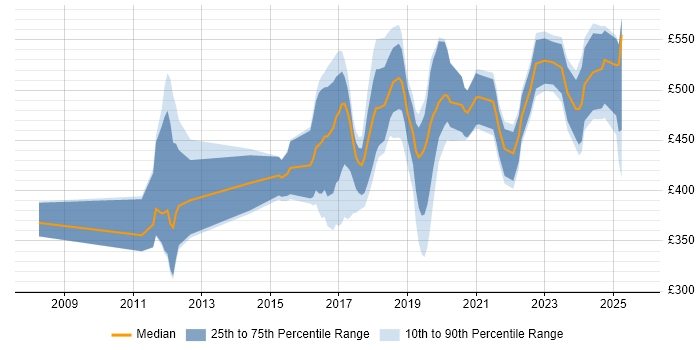 Contractor daily rate distribution trend for jobs in West Sussex citing Python