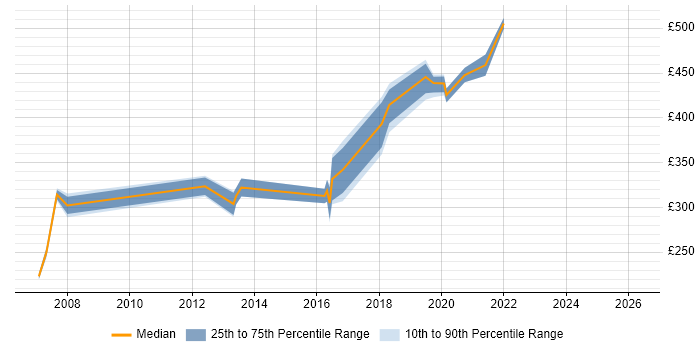 Contractor daily rate distribution trend for QA Analyst job vacancies in West Sussex