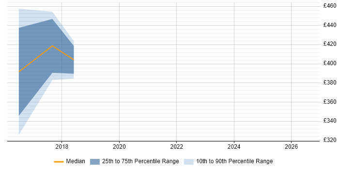 Contractor daily rate distribution trend for QA Automation Engineer job vacancies in West Sussex
