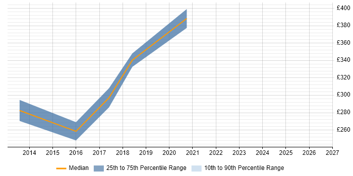 Contractor daily rate distribution trend for jobs in West Sussex citing QA Automation