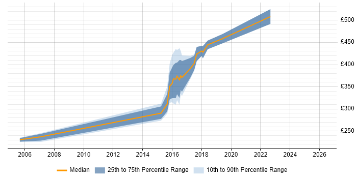 Contractor daily rate distribution trend for QA Engineer job vacancies in West Sussex