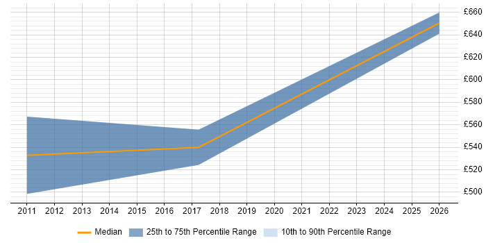 Contractor daily rate distribution trend for QA Manager job vacancies in West Sussex