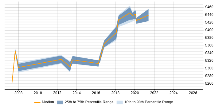 Contractor daily rate distribution trend for QA Test Analyst job vacancies in West Sussex