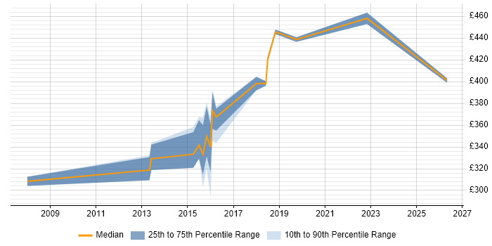 Contractor daily rate distribution trend for QA Tester job vacancies in West Sussex