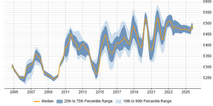 Contractor daily rate distribution trend for jobs in West Sussex citing QA