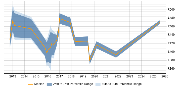 Contractor daily rate distribution trend for jobs in West Sussex citing QlikView Contractor daily rate distribution trend for jobs in West Sussex citing QlikView