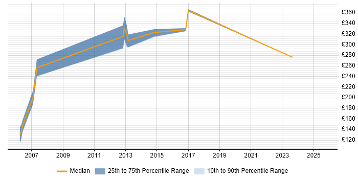 Contractor daily rate distribution trend for Quality Analyst job vacancies in West Sussex