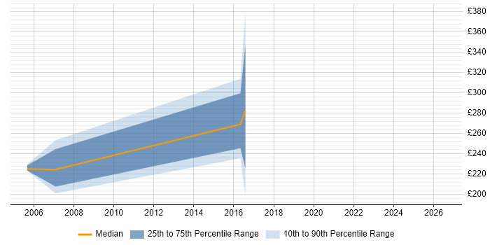 Contractor daily rate distribution trend for Quality Engineer job vacancies in West Sussex