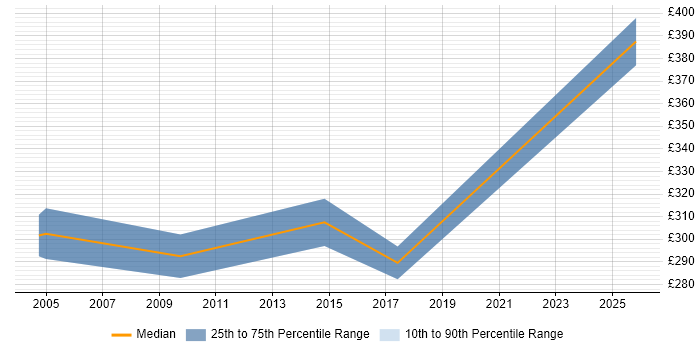Contractor daily rate distribution trend for Quality Manager job vacancies in West Sussex