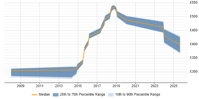 Contractor daily rate distribution trend for jobs in West Sussex citing Qualys