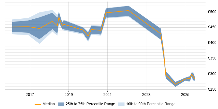Contractor daily rate distribution trend for jobs in West Sussex citing RabbitMQ