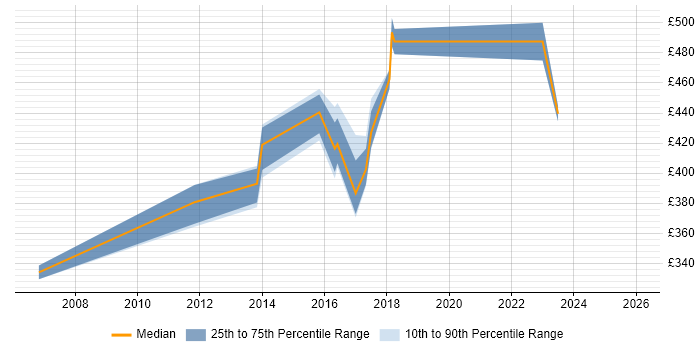 Contractor daily rate distribution trend for jobs in West Sussex citing Rational DOORS