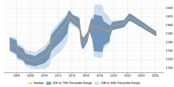 Contractor daily rate distribution trend for jobs in West Sussex citing RDBMS