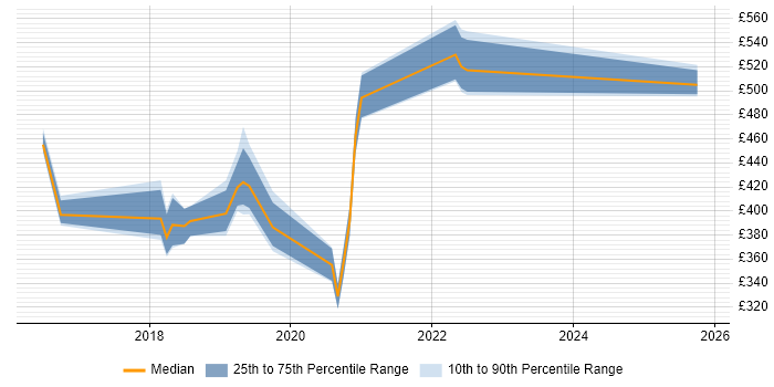 Contractor daily rate distribution trend for React Developer job vacancies in West Sussex
