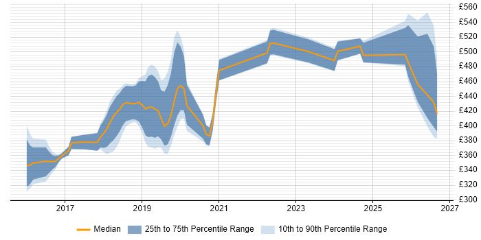 Contractor daily rate distribution trend for jobs in West Sussex citing React