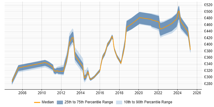 Contractor daily rate distribution trend for jobs in West Sussex citing Red Hat Contractor daily rate distribution trend for jobs in West Sussex citing Red Hat