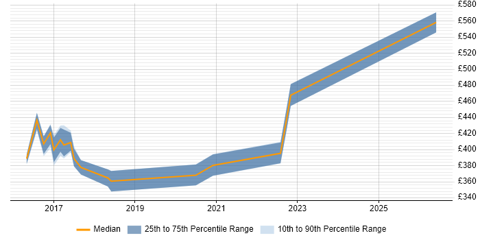 Contractor daily rate distribution trend for jobs in West Sussex citing Redis