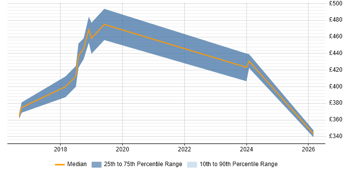 Contractor daily rate distribution trend for jobs in West Sussex citing Redux