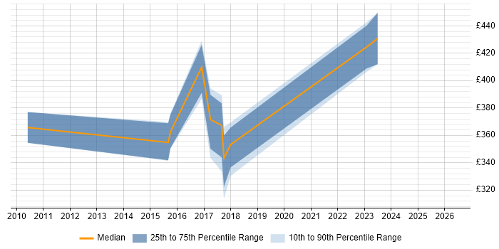 Contractor daily rate distribution trend for jobs in West Sussex citing Reference Data