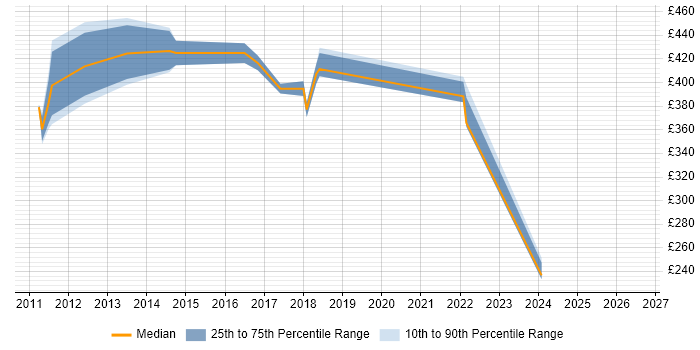 Contractor daily rate distribution trend for jobs in West Sussex citing Regulatory Change